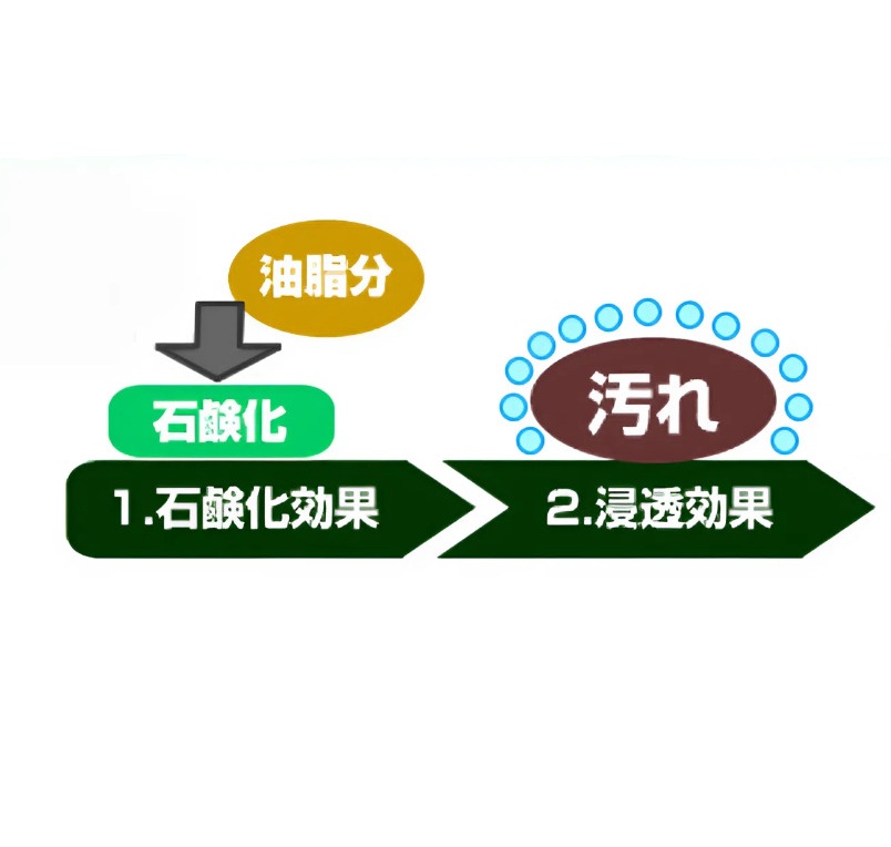 汚れが落ちるまでのフロー1 汚れを石鹸化し、浸透