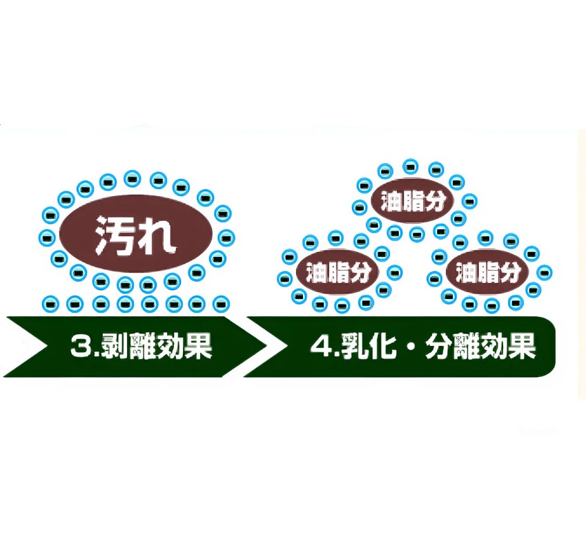 汚れが落ちるまでのフロー2 剥離・乳化させることで汚れを分離させる